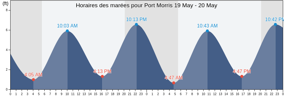 Horaires des marées pour Port Morris, New York County, New York, United States