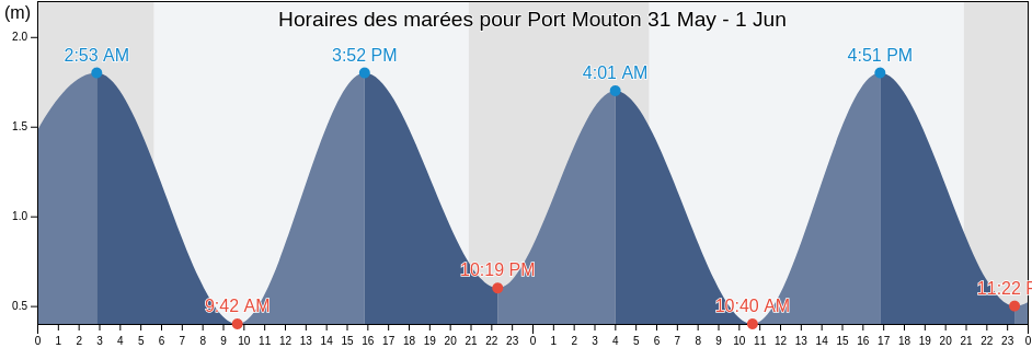 Horaires des marées pour Port Mouton, Nova Scotia, Canada