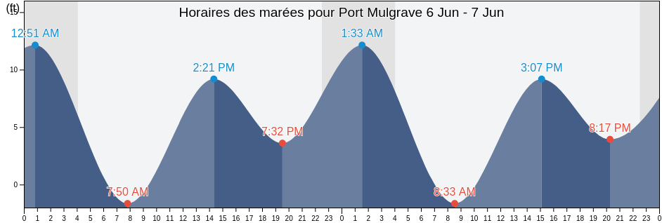 Horaires des marées pour Port Mulgrave, Yakutat City and Borough, Alaska, United States