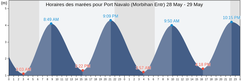 Horaires des marées pour Port Navalo (Morbihan Entr), Morbihan, Brittany, France
