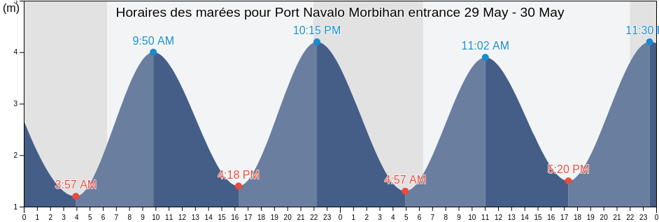 Horaires des marées pour Port Navalo Morbihan entrance, Morbihan, Brittany, France