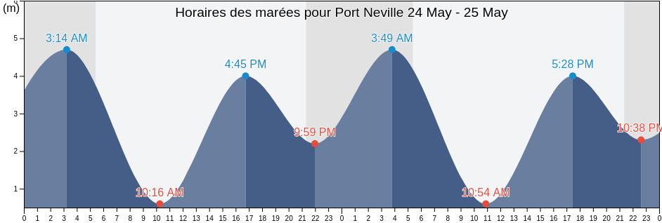 Horaires des marées pour Port Neville, Strathcona Regional District, British Columbia, Canada