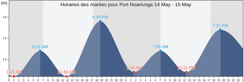 Horaires des marées pour Port Noarlunga, Adelaide, South Australia, Australia
