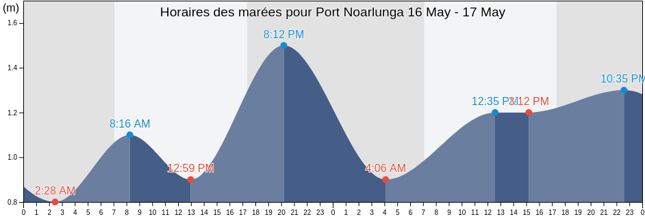 Horaires des marées pour Port Noarlunga, Adelaide, South Australia, Australia
