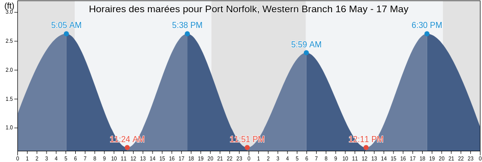 Horaires des marées pour Port Norfolk, Western Branch, City of Portsmouth, Virginia, United States