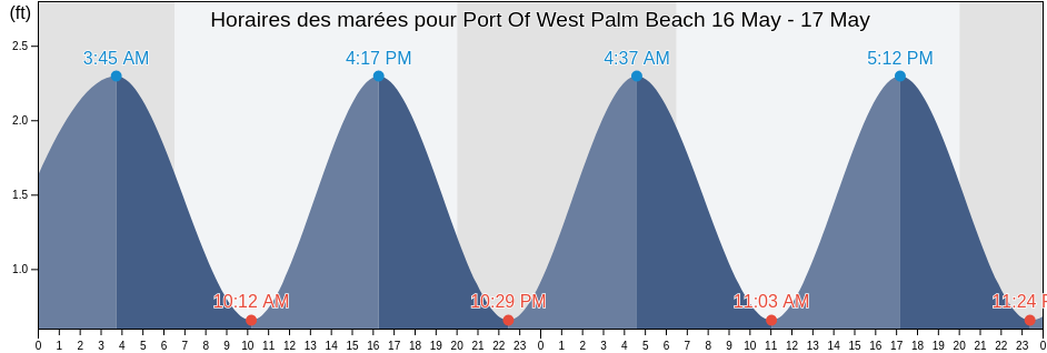 Horaires des marées pour Port Of West Palm Beach, Palm Beach County, Florida, United States