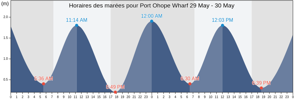 Horaires des marées pour Port Ohope Wharf, Opotiki District, Bay of Plenty, New Zealand