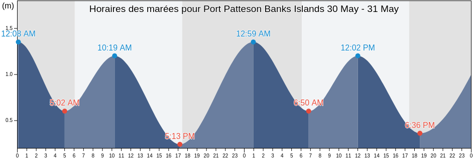 Horaires des marées pour Port Patteson Banks Islands, Ouvéa, Loyalty Islands, New Caledonia