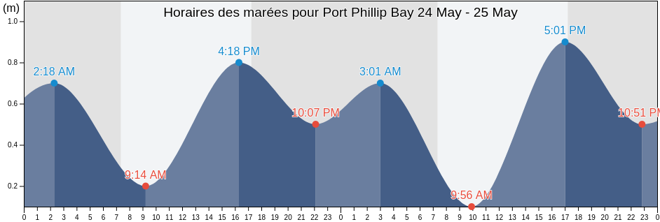 Horaires des marées pour Port Phillip Bay, Victoria, Australia