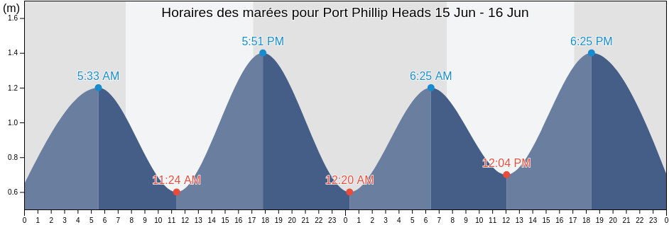 Horaires des marées pour Port Phillip Heads, Queenscliffe, Victoria, Australia