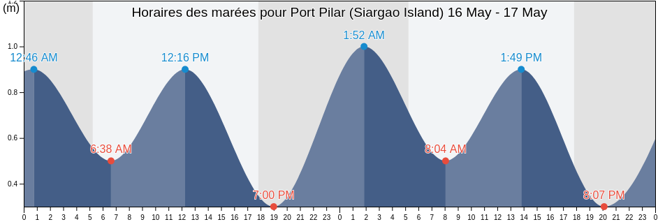 Horaires des marées pour Port Pilar (Siargao Island), Province of Surigao del Norte, Caraga, Philippines