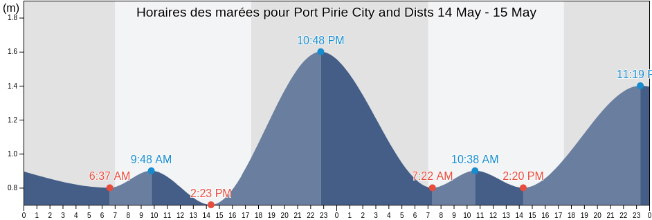 Horaires des marées pour Port Pirie City and Dists, South Australia, Australia