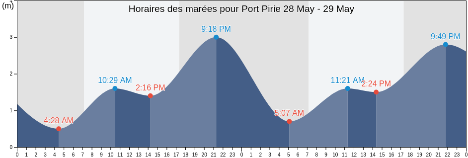 Horaires des marées pour Port Pirie, Port Pirie City and Dists, South Australia, Australia