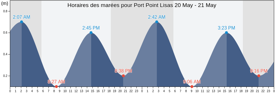 Horaires des marées pour Port Point Lisas, Couva-Tabaquite-Talparo, Trinidad and Tobago