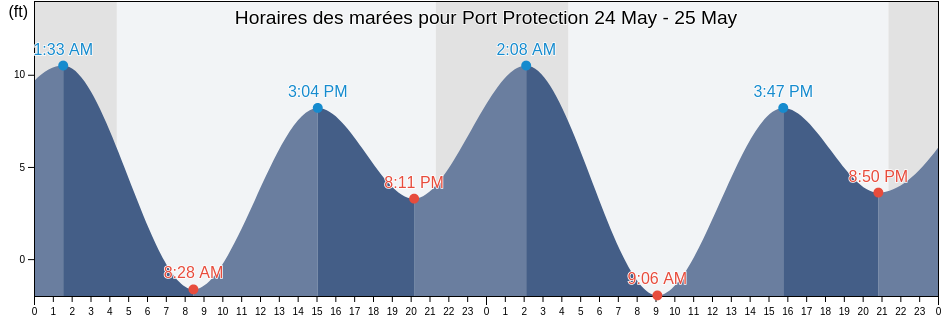 Horaires des marées pour Port Protection, Prince of Wales-Hyder Census Area, Alaska, United States