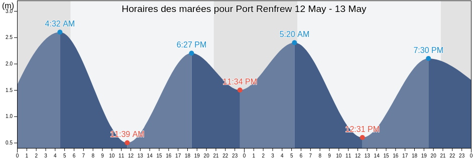 Horaires des marées pour Port Renfrew, Cowichan Valley Regional District, British Columbia, Canada
