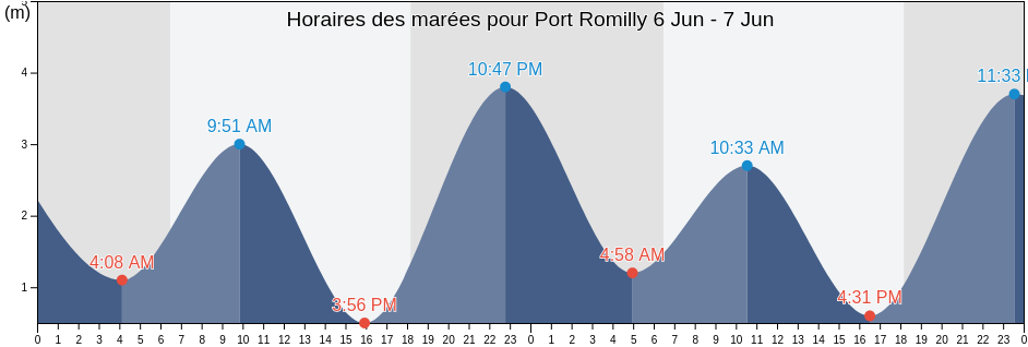 Horaires des marées pour Port Romilly, Kikori, Gulf, Papua New Guinea