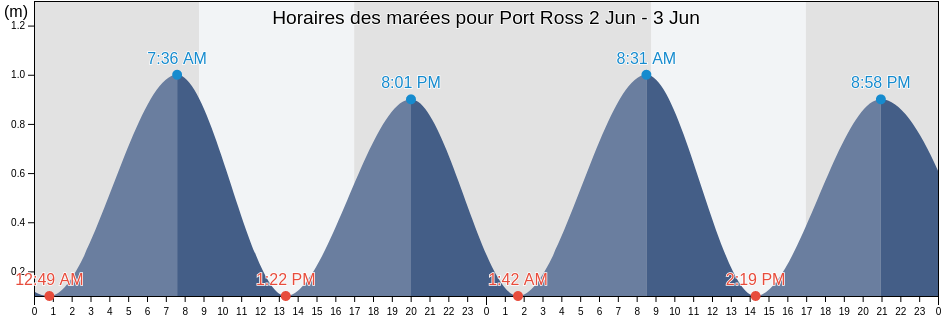 Horaires des marées pour Port Ross, New Zealand