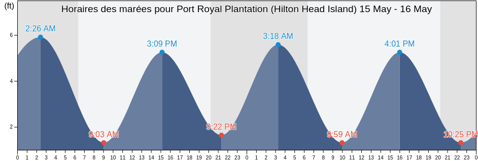 Horaires des marées pour Port Royal Plantation (Hilton Head Island), Beaufort County, South Carolina, United States
