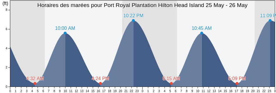 Horaires des marées pour Port Royal Plantation Hilton Head Island, Beaufort County, South Carolina, United States