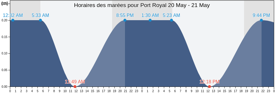 Horaires des marées pour Port Royal, Port Royal, Kingston, Jamaica