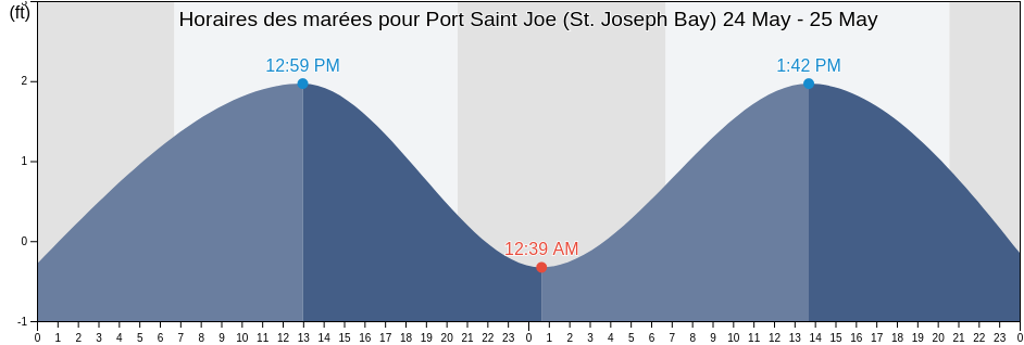 Horaires des marées pour Port Saint Joe (St. Joseph Bay), Gulf County, Florida, United States
