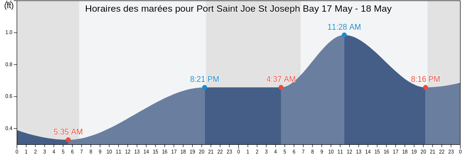Horaires des marées pour Port Saint Joe St Joseph Bay, Gulf County, Florida, United States