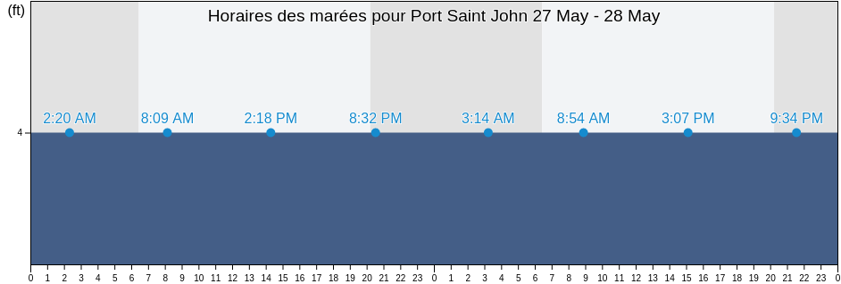 Horaires des marées pour Port Saint John, Brevard County, Florida, United States
