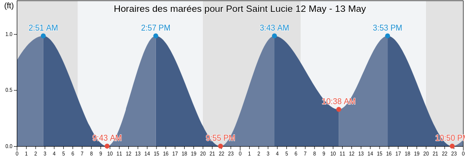 Horaires des marées pour Port Saint Lucie, Saint Lucie County, Florida, United States