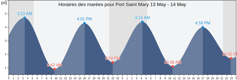 Horaires des marées pour Port Saint Mary, Port St Mary, Isle of Man