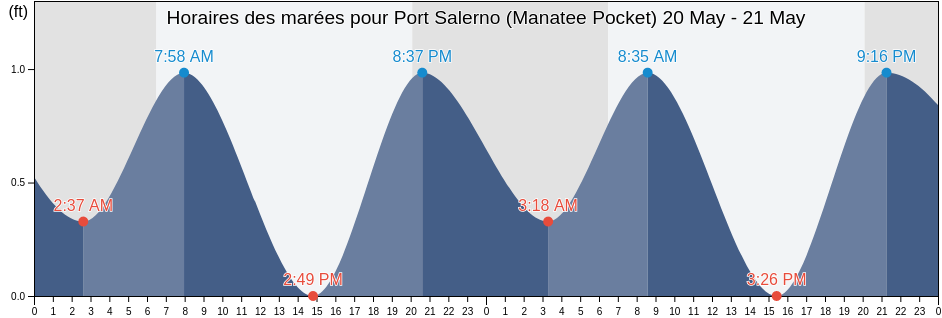 Horaires des marées pour Port Salerno (Manatee Pocket), Martin County, Florida, United States