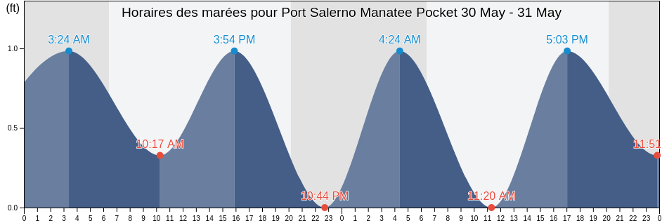 Horaires des marées pour Port Salerno Manatee Pocket, Martin County, Florida, United States