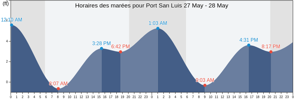 Horaires des marées pour Port San Luis, San Luis Obispo County, California, United States