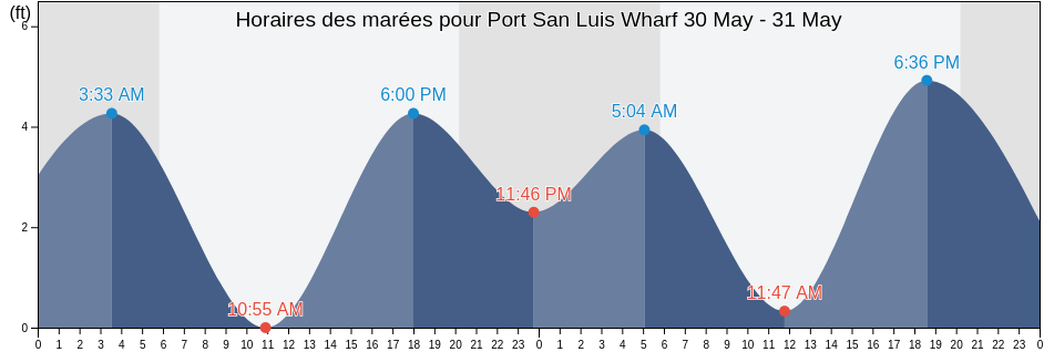 Horaires des marées pour Port San Luis Wharf, San Luis Obispo County, California, United States