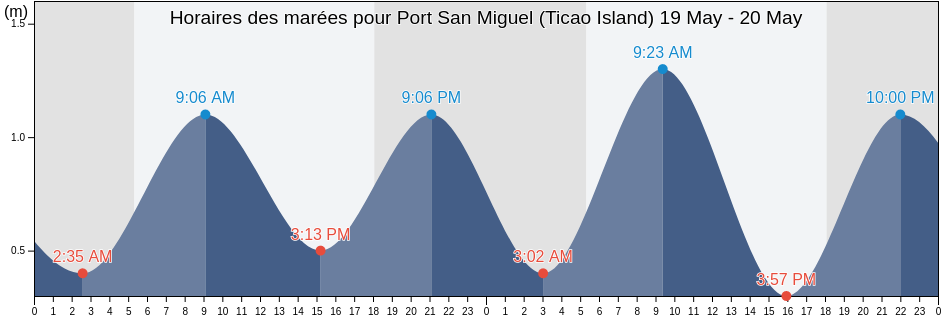 Horaires des marées pour Port San Miguel (Ticao Island), Province of Sorsogon, Bicol, Philippines