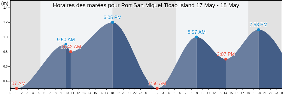 Horaires des marées pour Port San Miguel Ticao Island, Province of Sorsogon, Bicol, Philippines