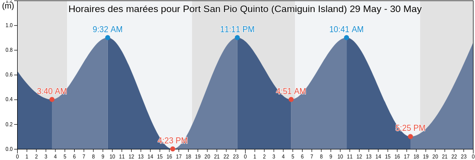 Horaires des marées pour Port San Pio Quinto (Camiguin Island), Province of Cagayan, Cagayan Valley, Philippines