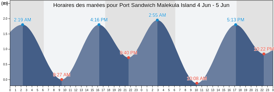 Horaires des marées pour Port Sandwich Malekula Island, Ouvéa, Loyalty Islands, New Caledonia