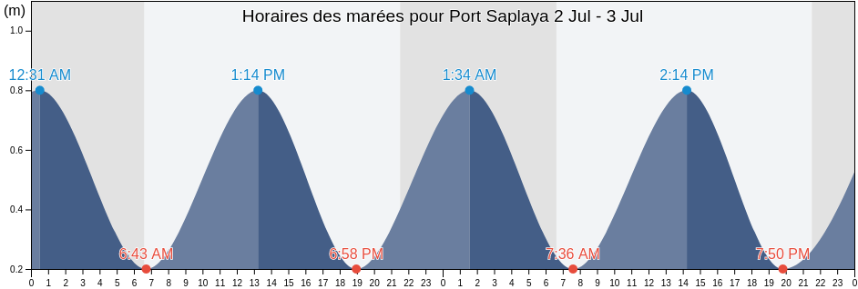 Horaires des marées pour Port Saplaya, Província de València, Valencia, Spain