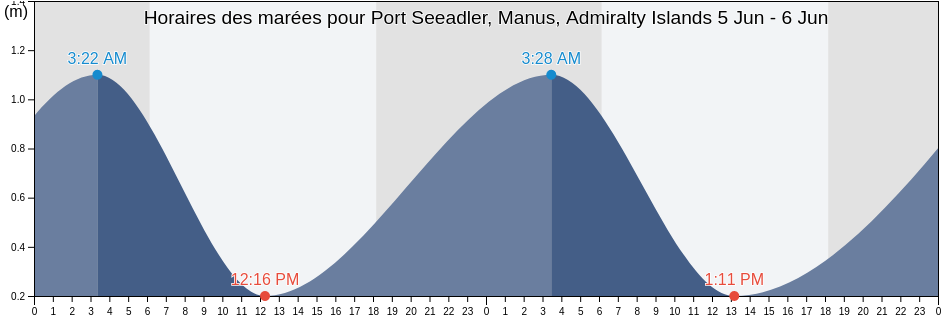 Horaires des marées pour Port Seeadler, Manus, Admiralty Islands, Manus, Manus, Papua New Guinea