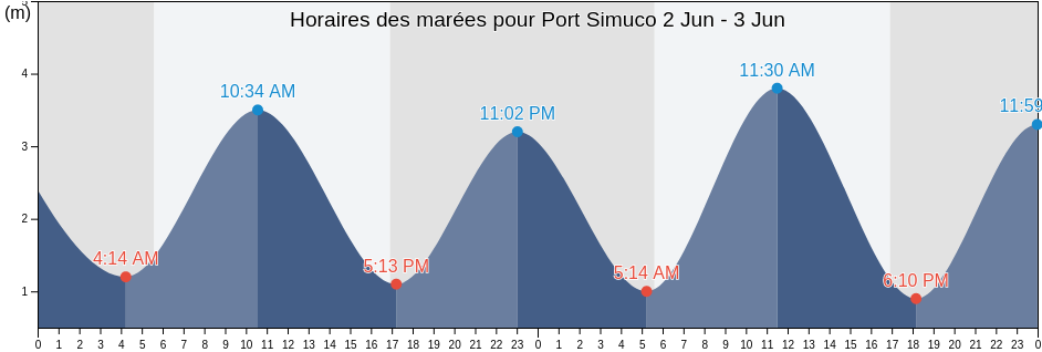 Horaires des marées pour Port Simuco, Memba, Nampula, Mozambique