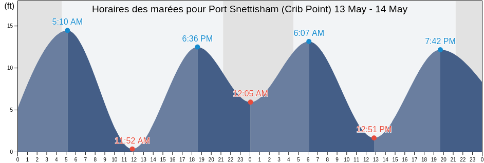 Horaires des marées pour Port Snettisham (Crib Point), Juneau City and Borough, Alaska, United States