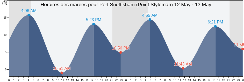 Horaires des marées pour Port Snettisham (Point Styleman), Juneau City and Borough, Alaska, United States