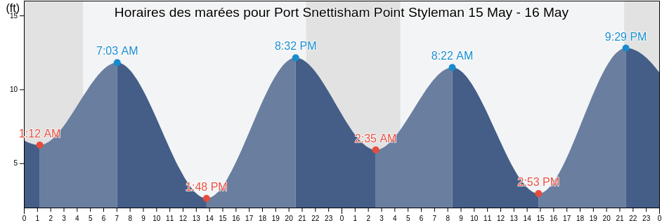 Horaires des marées pour Port Snettisham Point Styleman, Juneau City and Borough, Alaska, United States