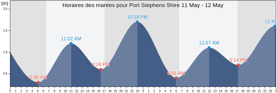 Horaires des marées pour Port Stephens Shire, New South Wales, Australia