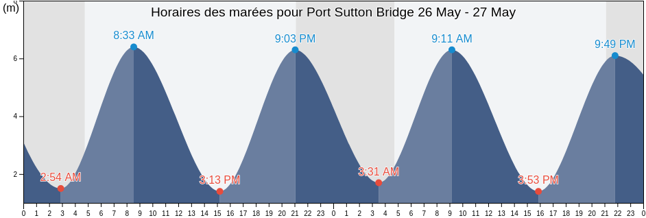 Horaires des marées pour Port Sutton Bridge, Lincolnshire, England, United Kingdom