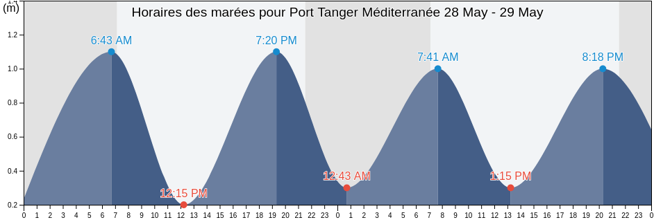 Horaires des marées pour Port Tanger Méditerranée, Tanger-Tetouan-Al Hoceima, Morocco