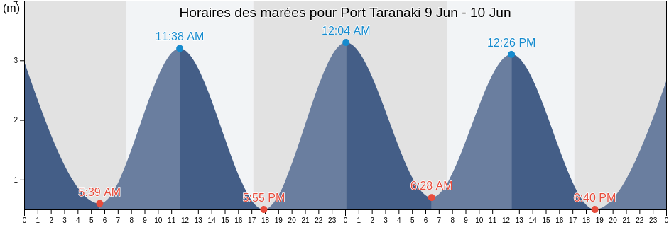 Horaires des marées pour Port Taranaki, New Plymouth District, Taranaki, New Zealand