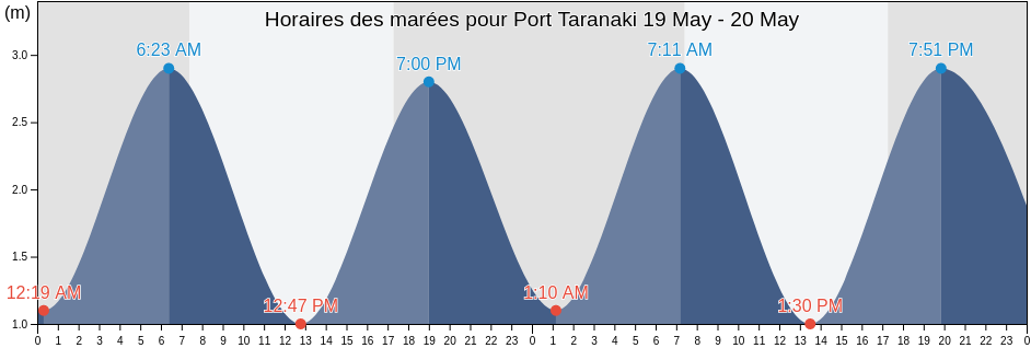 Horaires des marées pour Port Taranaki, Taranaki, New Zealand