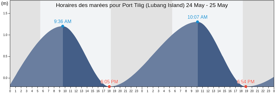 Horaires des marées pour Port Tilig (Lubang Island), Province of Cavite, Calabarzon, Philippines